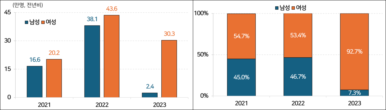 2021년~2023년 성별 취업자 증감 및 구성비 추이. (그래픽=통계청, 한국경영자총협회)