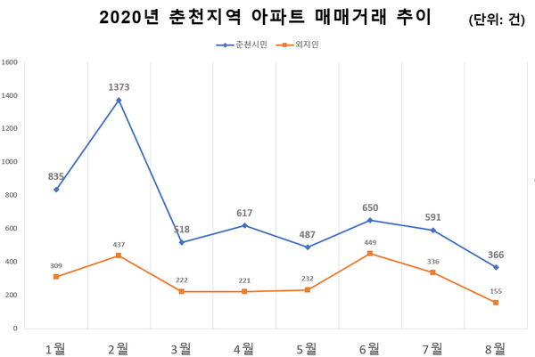 ​​2020년 월별 춘천지역 아파트 매매거래. (자료=한국감정원)