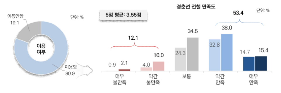 춘천시민의 경춘선 전철 이용 여부 및 이용자 만족도. (자료=‘2020년 춘천시 사회조사 보고서’)