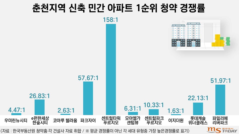 춘천지역 신축 민간 아파트 1순위 청약 경쟁률. (그래픽=박지영 기자)