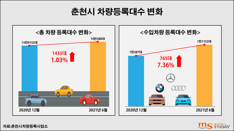 춘천시의 2021년 수입차량 신규등록 증가비율은 총 차량 등록대수 변화를 상회했다. (그래픽=남주현 기자)