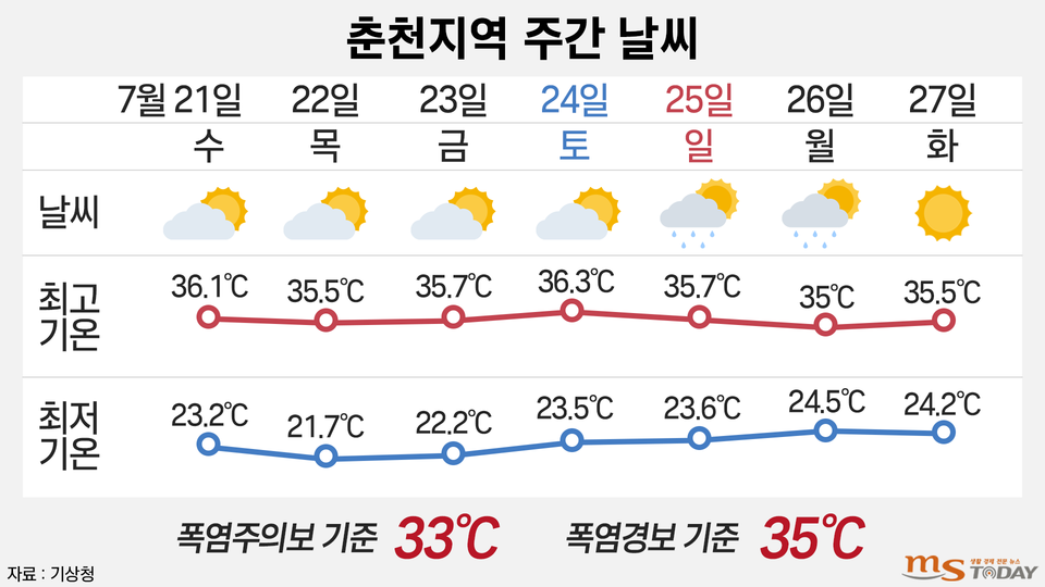최근 일주일간 춘천의 최고기온이 35도를 넘는 폭염을 기록했다. (그래픽=박지영 기자)