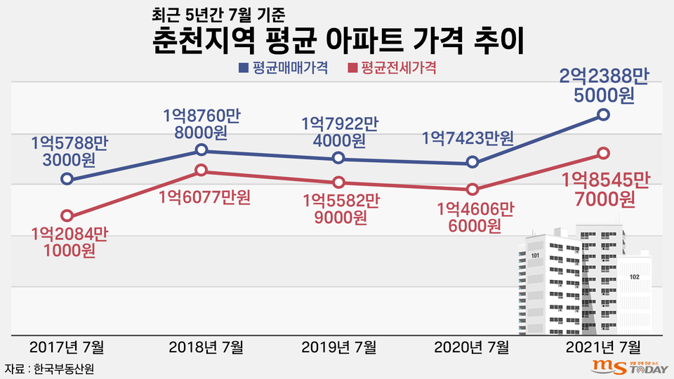 최근 5년간 춘천지역 아파트 가격 추이. (그래픽=박지영 기자)