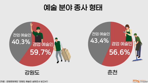 춘천 지역 예술인의 56.6%는 예술 활동 외에 다른 일을 한다. 이들 대부분은 낮고 불안정한 수입 때문에 겸업을 하는 것으로 드러났다. (그래픽=조아서 기자)