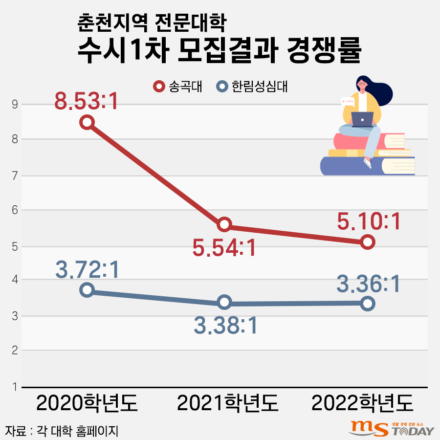 춘천지역 전문대학 수시 1차 모집결과 경쟁률. (그래픽=박지영 기자)