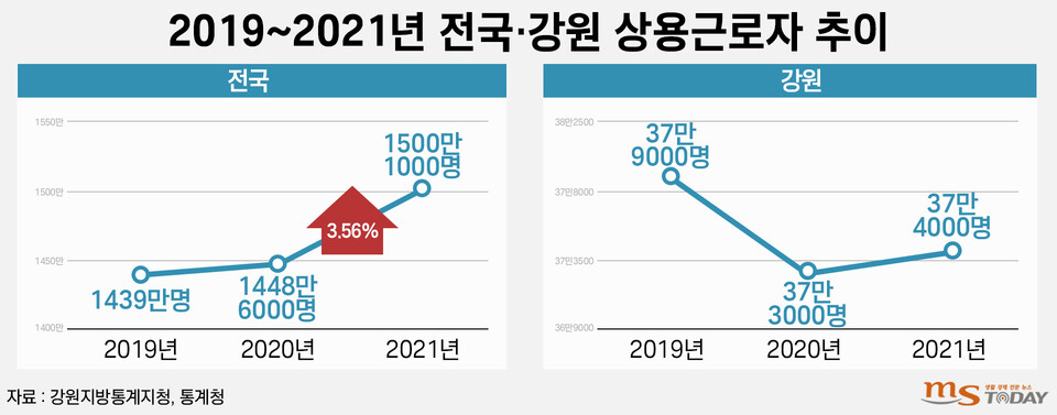 2019~2021년 전국·강원지역 상용근로자 추이. (그래픽=박지영 기자)