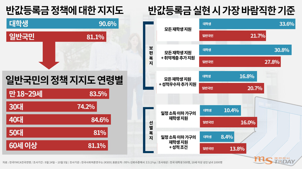 한국YMCA전국연맹이 실시한 여론조사에서 80%이상의 국민들이 '반값 등록금' 도입이 필요하다고 응답했다. (그래픽=이정욱 기자)