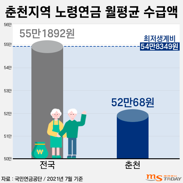 춘천지역 노령연금 월평균 수급액(그래픽=박지영 기자)