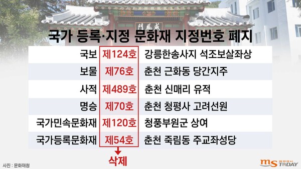 춘천의 국가지정·등록문화재 지정번호 폐지 전과 후. (그래픽=박지영 기자)
