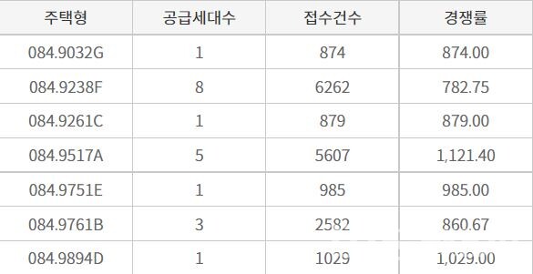지난 21일 진행된 춘천 푸르지오 센트럴타워 무순위 공급 경쟁률. (자료=한국부동산원 청약홈)