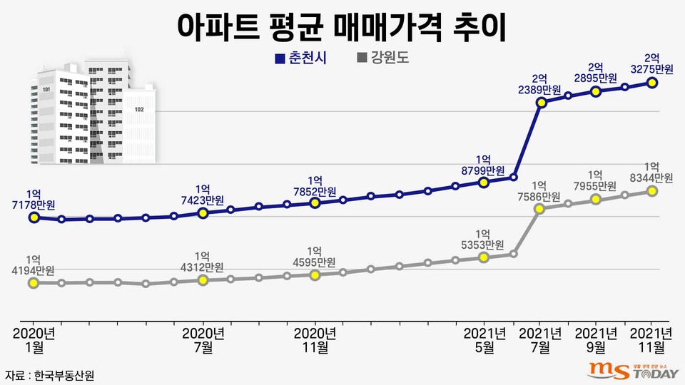 춘천지역 아파트 평균 매매가격 추이. (그래픽=박지영 기자)