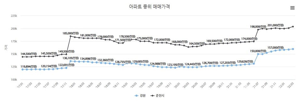 춘천지역 아파트 중간 가격 추이. (자료=한국부동산원)