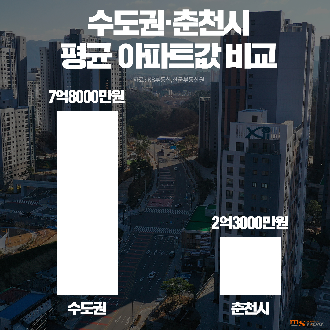 수도권과 춘천시 평균 아파트값 비교. (그래픽=이정욱 기자)
