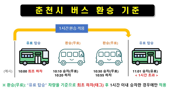 봄내카드 최초 사용 버스 하차 후 1시간 내에 다른 버스를 타면 횟수가 차감되지 않는다. (사진=춘천시)