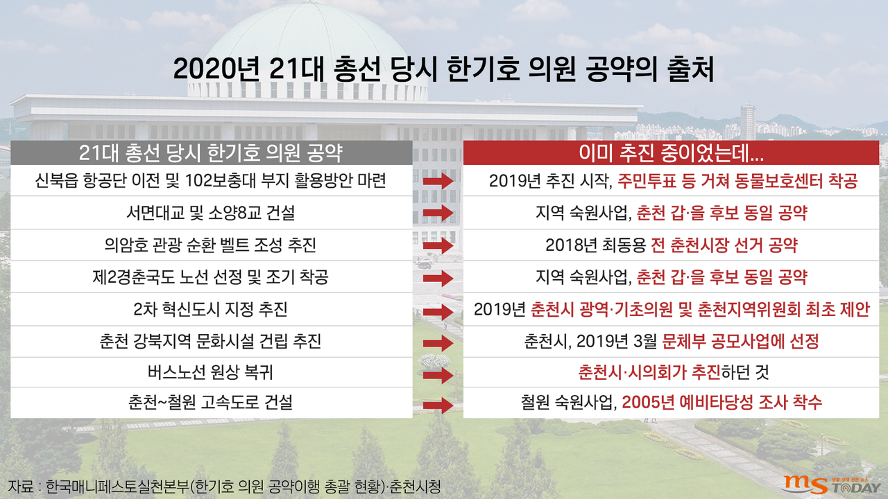 한기호 국민의힘 의원의 21대 총선 당시 춘천과 관련한 8대 공약.(그래픽=박지영 기자)