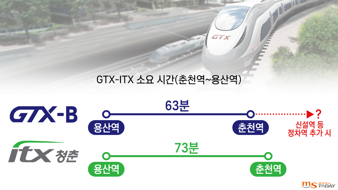 GTX-ITX 소요 시간(춘천역~용산역) 비교. (그래픽=박지영 기자)