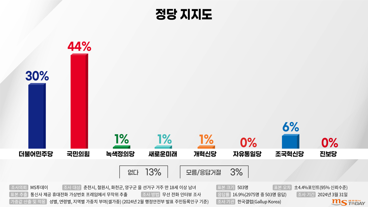 MS투데이가 한국갤럽에 의뢰해 지난 3월 31일 춘천을 선거구에 거주하는 만 18세 이상 남녀 503명에게 정당 지지도를 물어본 결과 더불어민주당 30%, 국민의힘 44%로 집계됐다. (그래픽=박지영 기자)