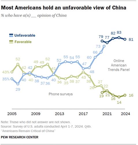 미국인의 대(對)중국 인식 변화. 미국 퓨리서치센터가 1일(현지시간) 공개한 미국 성인들의 대중국 인식 조사 결과. 그래프에서 녹색 선은 '호의적', 푸른색 선은 '비호의적'을 의미. 사진=연합뉴스