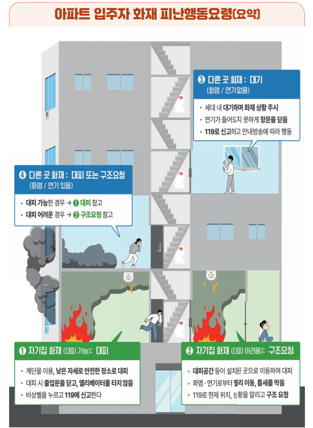 아파트 화재시 대피요령. (사진=소방청)