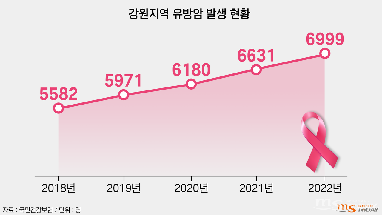 최근 5년 간 강원지역 유방암 환자 추이   (그래픽=박지영 기자)