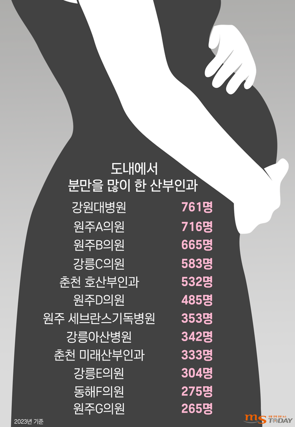 지난해 도내에는 강원대학교병원에서 가장 많은 분만이 이뤄졌다. (그래픽=박지영 기자)