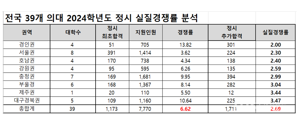 전국 39개 의대 2024학년도 정시 실질 경쟁률 분석. (그래픽=종로학원)