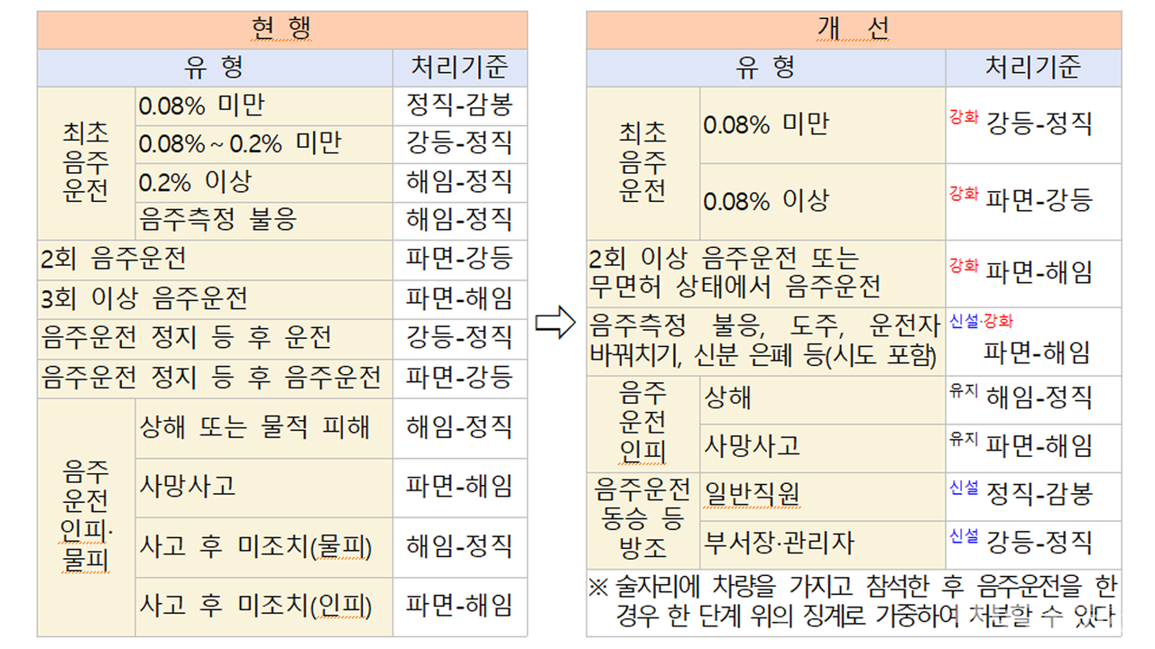 경찰, 음주운전 징계양정 기준 강화. (표=경찰청)