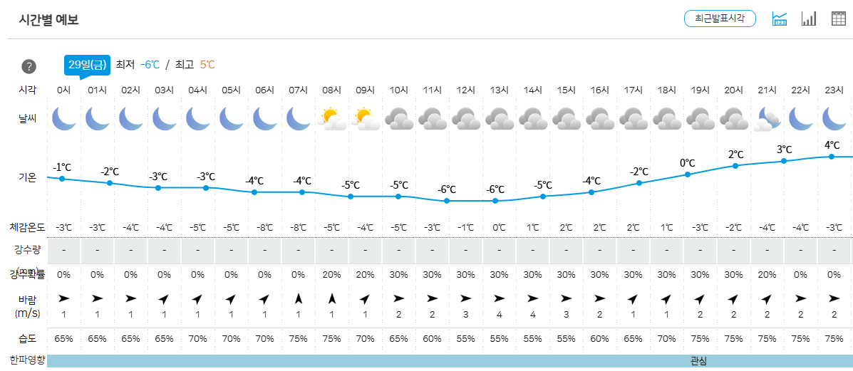 29일 춘천지역 날씨 시간별 예보. (자료=강원기상청)