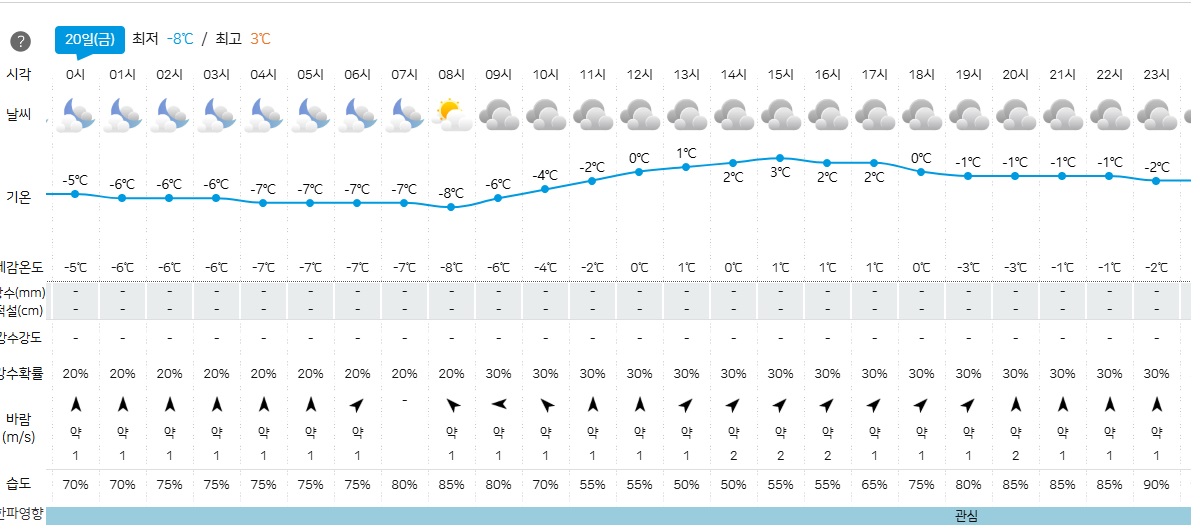 20일 춘천지역 시간별 기상 예보(자료=강원지방기상청)