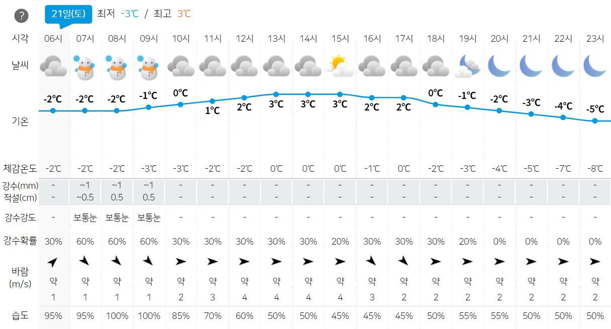 (자료=강원지방기상청)