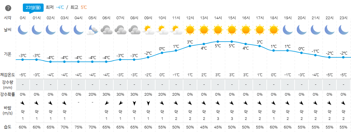 23일 춘천지역 날씨 시간별 예보. (자료=강원기상청)