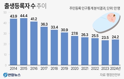 지난 10년간 출생등록자 수 추이. 그래픽=연합뉴스