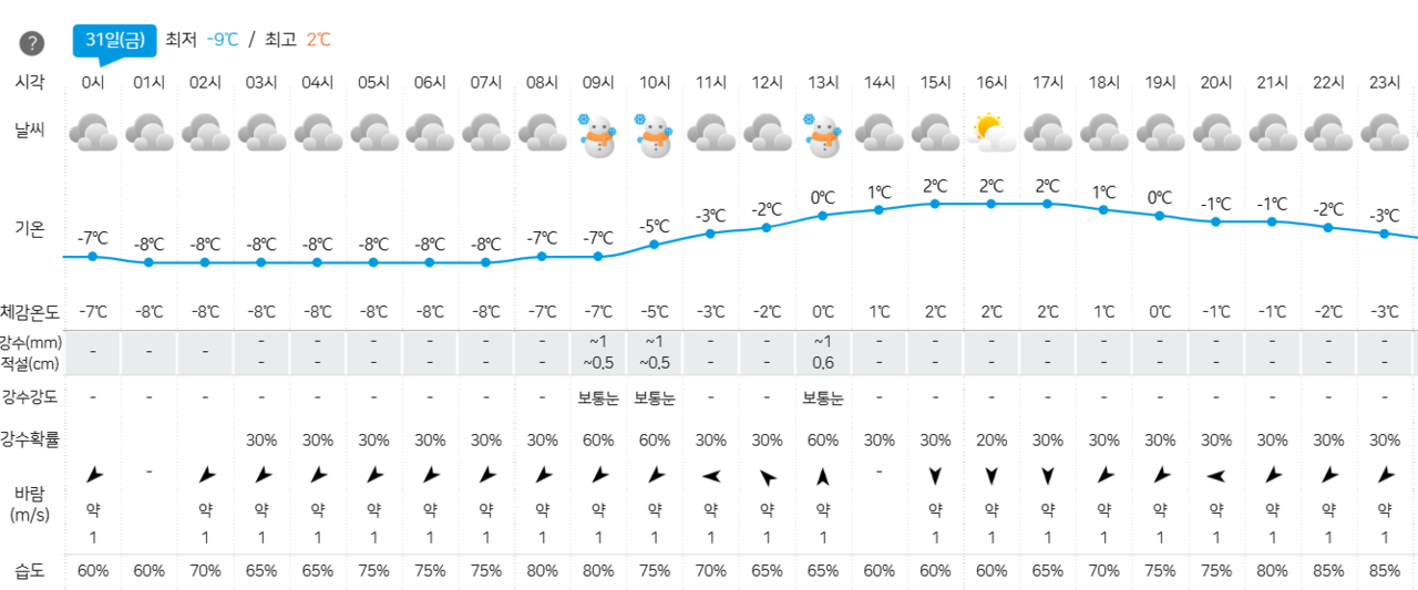 31일 춘천지역 날씨 시간별 예보. (자료=강원기상청)