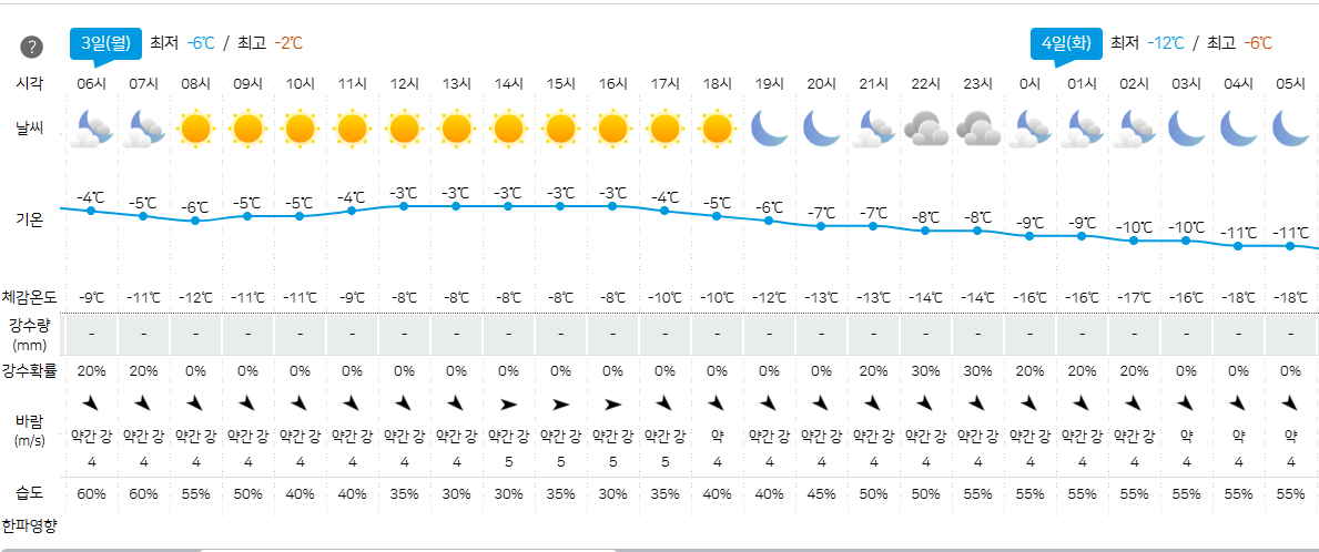 3일 춘천지역 날씨 시간별 예보. (자료=강원기상청)