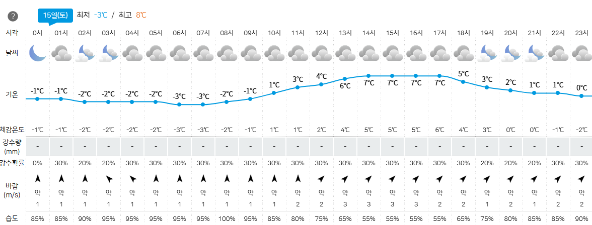 15일 춘천지역 날씨 시간별 예보. (자료=강원기상청)