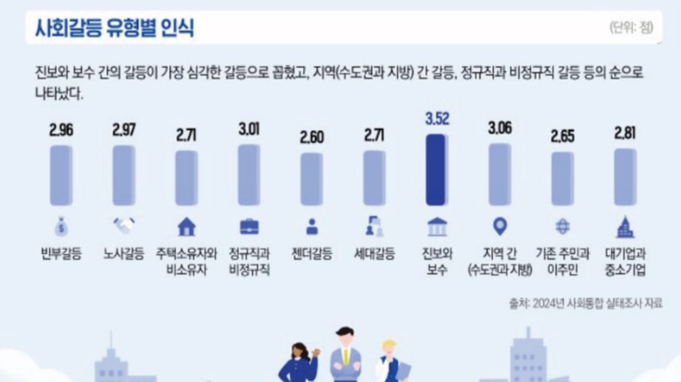 사회갈등 유형별 조사에서 진보와 보수 간의 갈등이 가장 심각한 것으로 나타났다. (사진=사회통합 실태 진단 및 대응 방안 보고서)