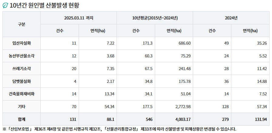 지난 10년간 원인별 산불발생 형황. 표=산림청