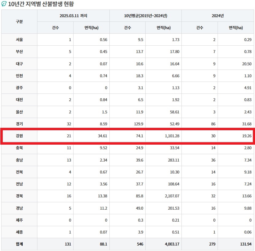 지난 10년(2015~2024년)간 전국 산불발생 현황. 표=산림청