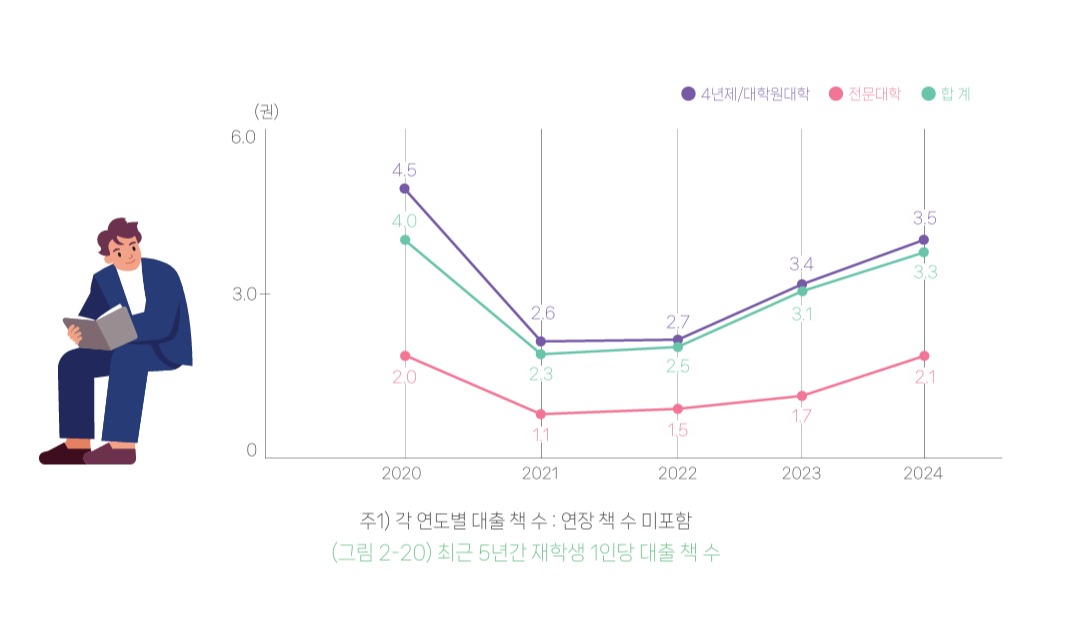 우리나라 대학생과 대학·대학원생 등의 1인당 평균 도서 대출 책 수가 2021년 코로나로 급감소한 이후, 회복 추세에 있는 것으로 나타났다.  (사진=한국교육학술정보원)